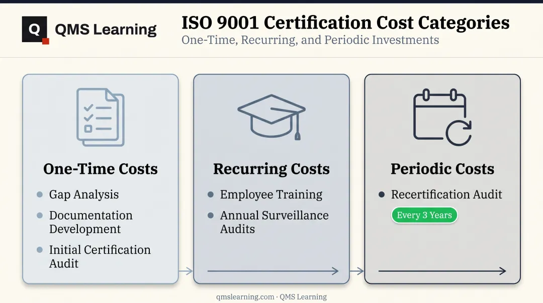 ISO 9001 cost categories one-time recurring and periodic expenses