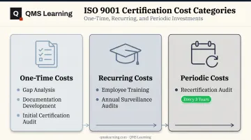 ISO 9001 cost categories one-time recurring and periodic expenses