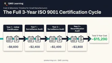 3-year ISO 9001 certification cost cycle timeline breakdown