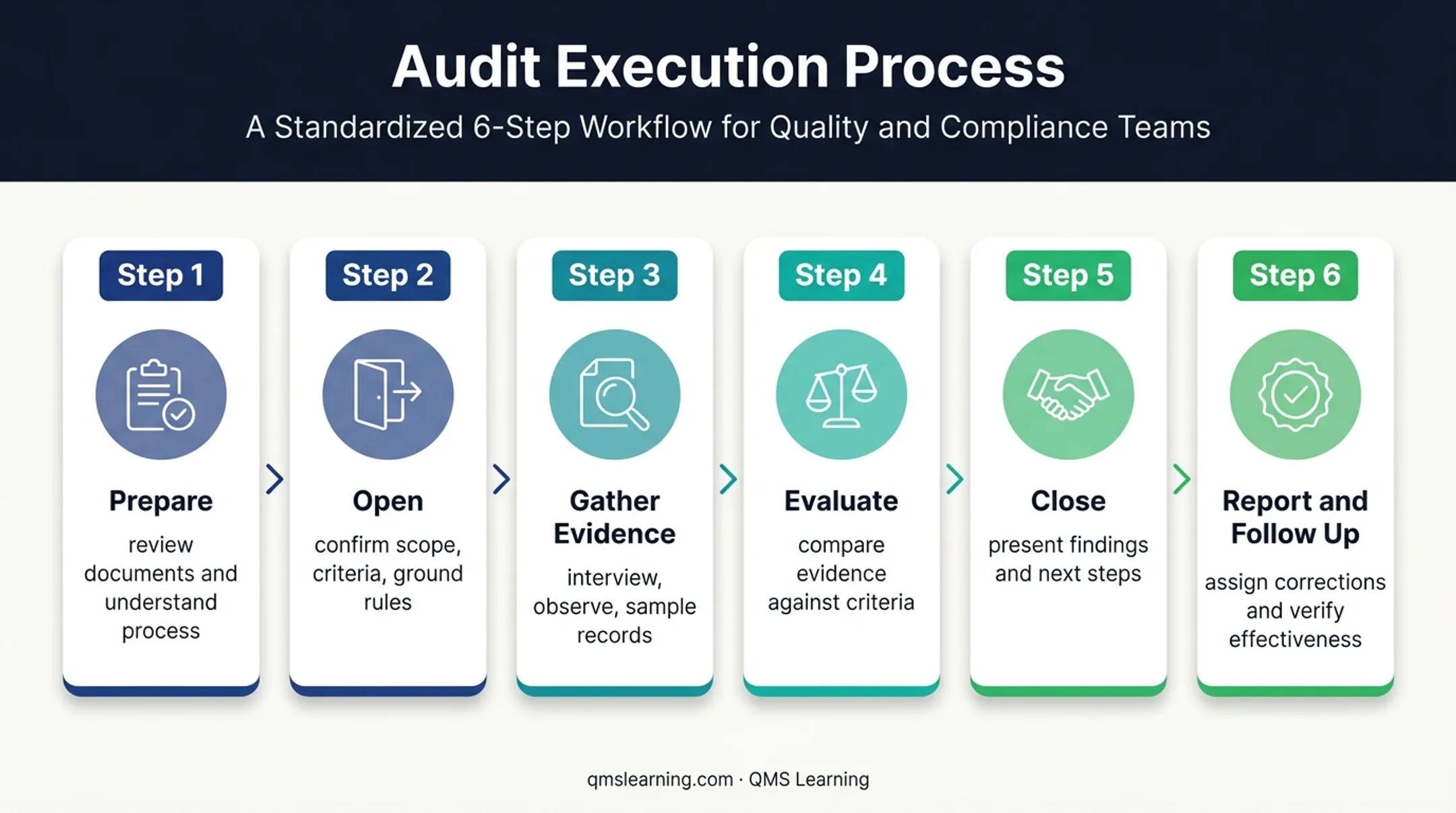 Six-step ISO 9001 internal audit process from preparation to follow-up