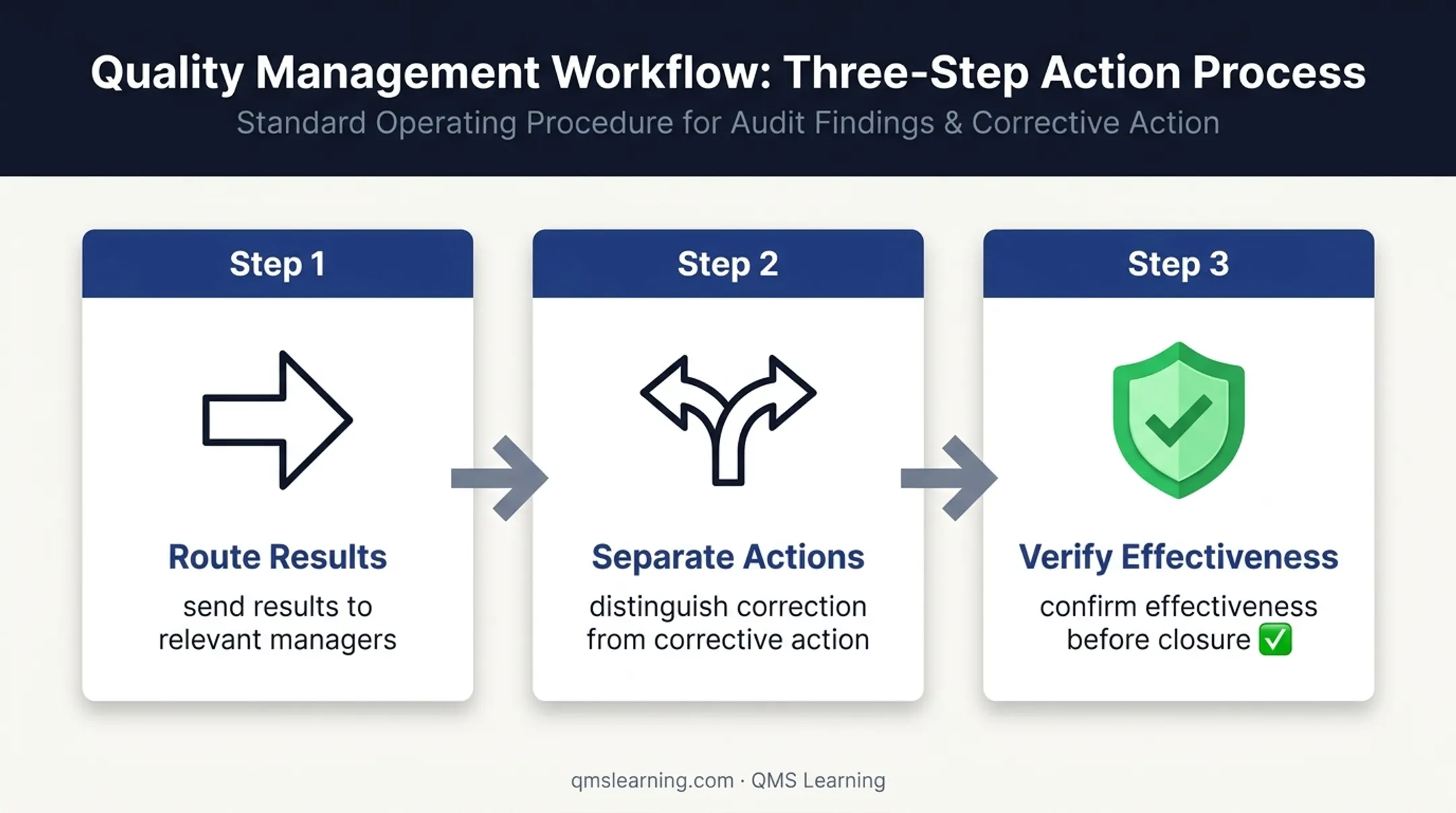 Three-step ISO 9001 corrective action follow-up workflow