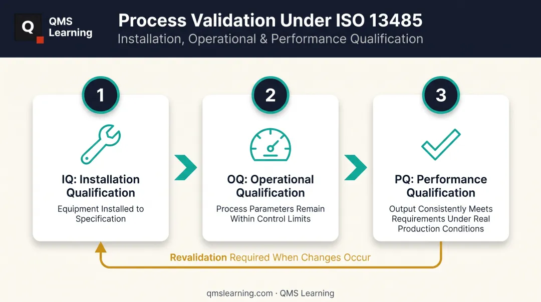 IQ OQ PQ process validation stages for CNC manufacturing operations