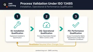 IQ OQ PQ process validation stages for CNC manufacturing operations