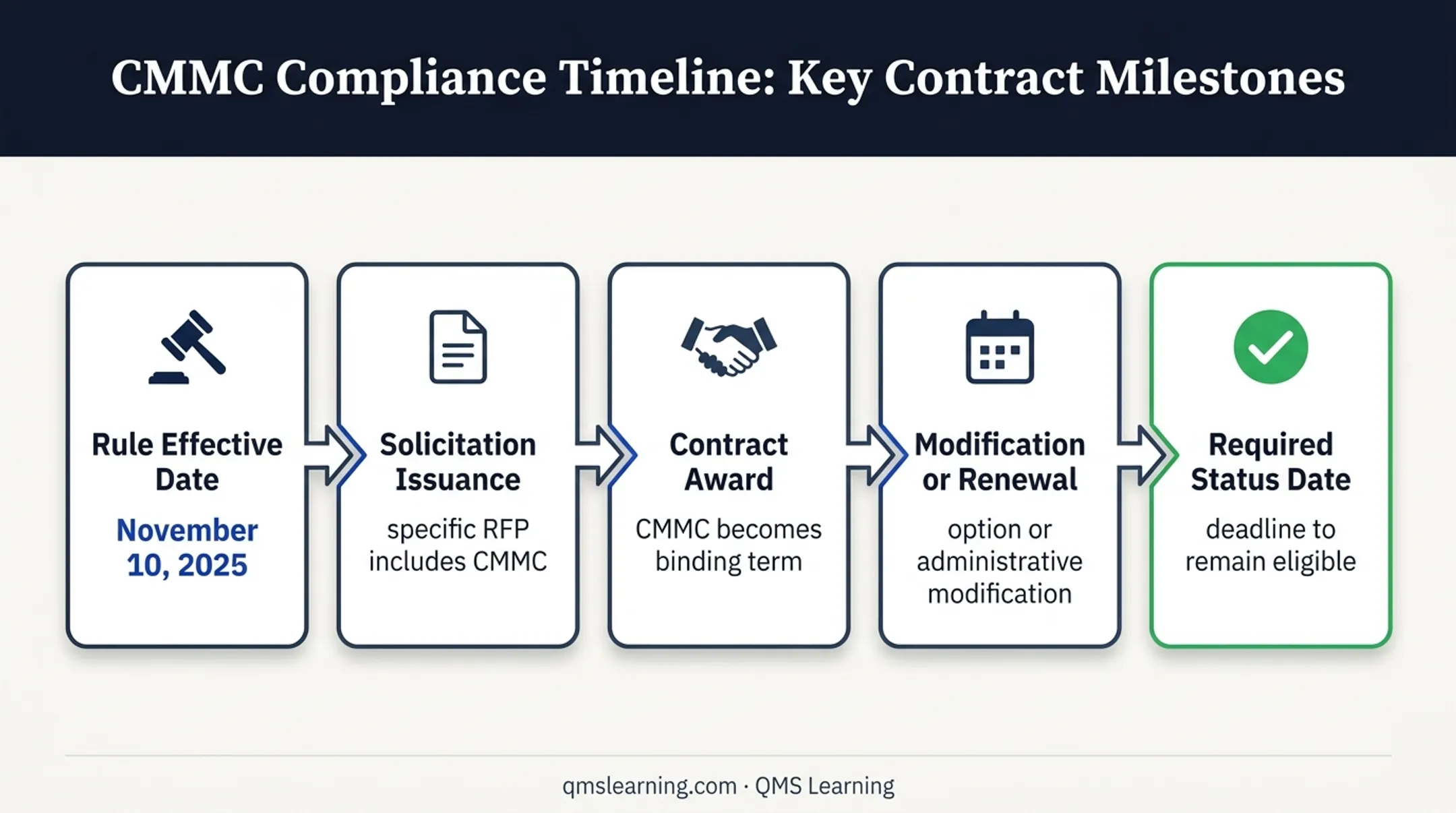 Five CMMC contract dates from rule effect to required status