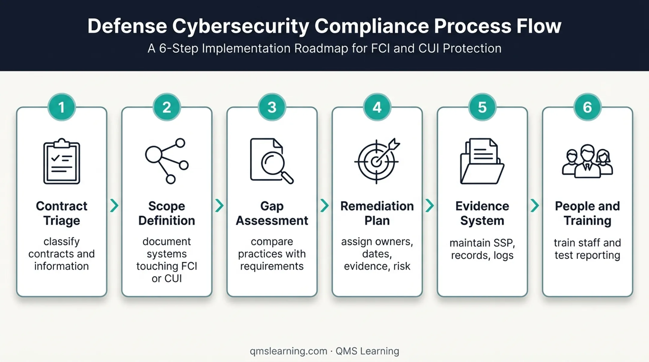 Six-step CMMC readiness process from contracts to trained personnel