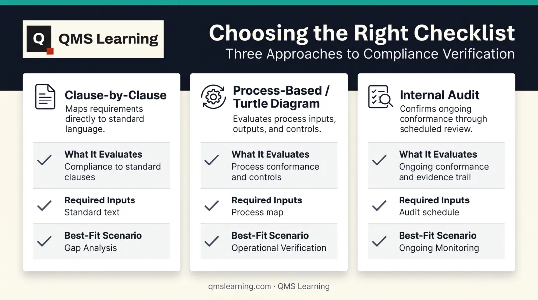 Comparison of three ISO 9001 checklist formats and use cases