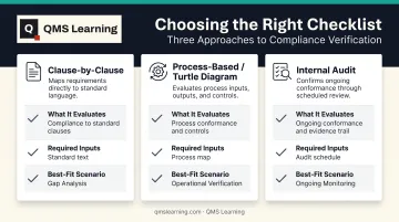 Comparison of three ISO 9001 checklist formats and use cases