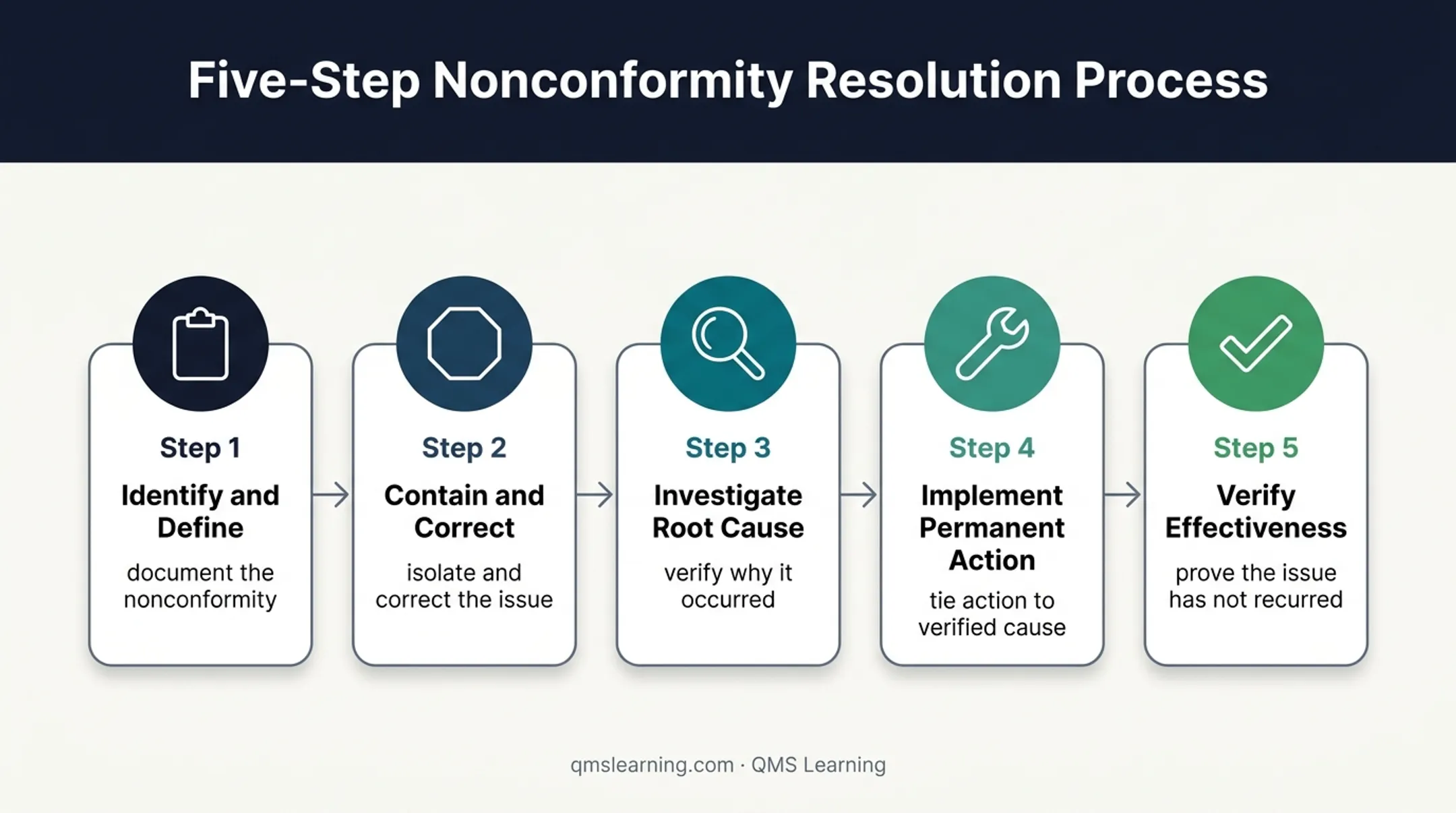 Five-step corrective action process from problem definition to effectiveness verification