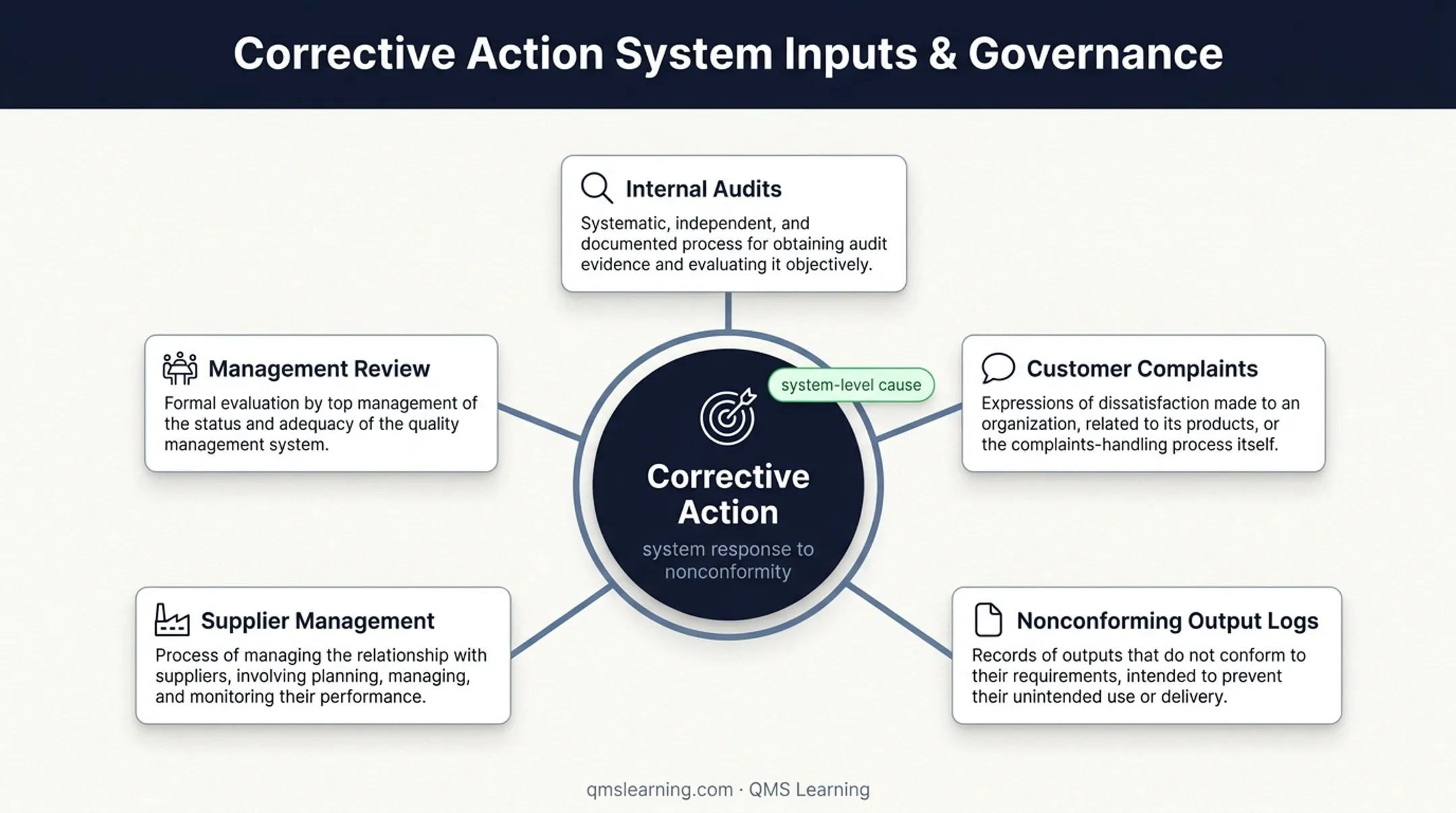 Corrective action QMS connections across audits complaints suppliers and management review
