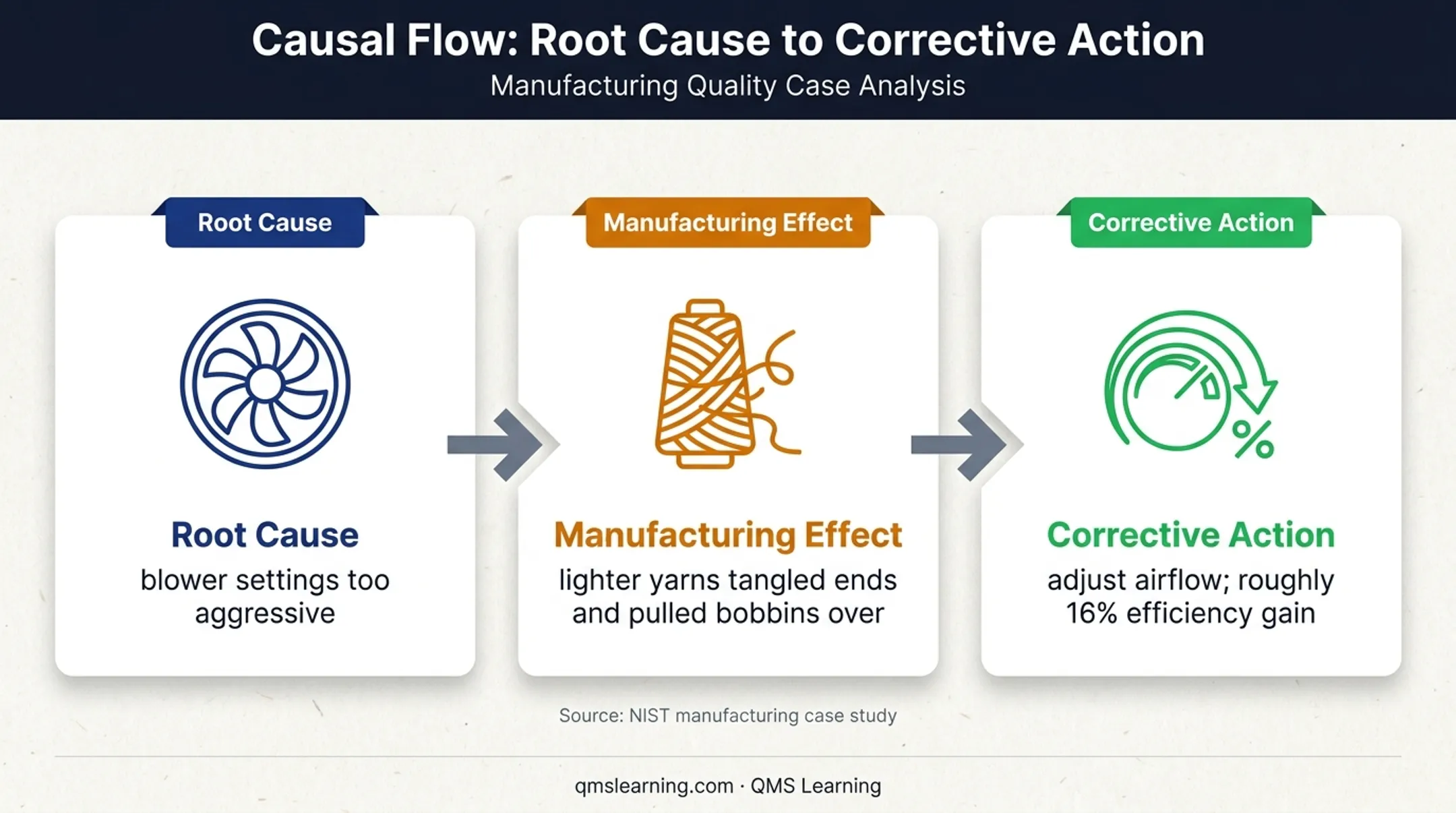 Manufacturing defect root cause and efficiency improvement flow diagram