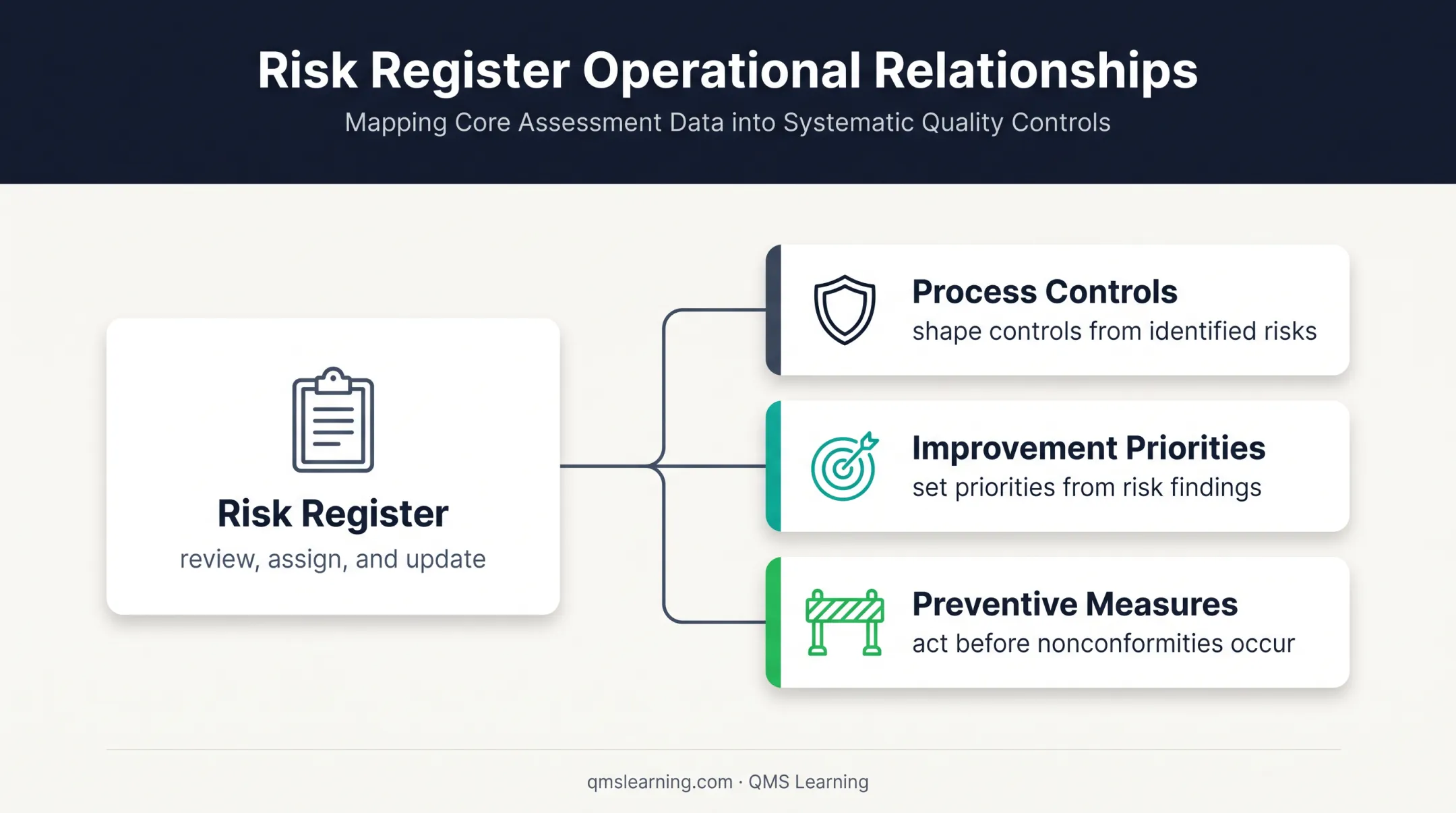 Risk based thinking controls and improvement priorities relationship infographic