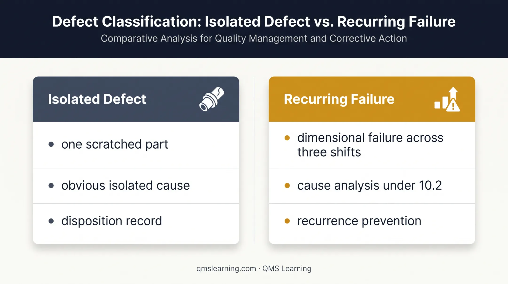 Single isolated defect versus recurring failure response comparison