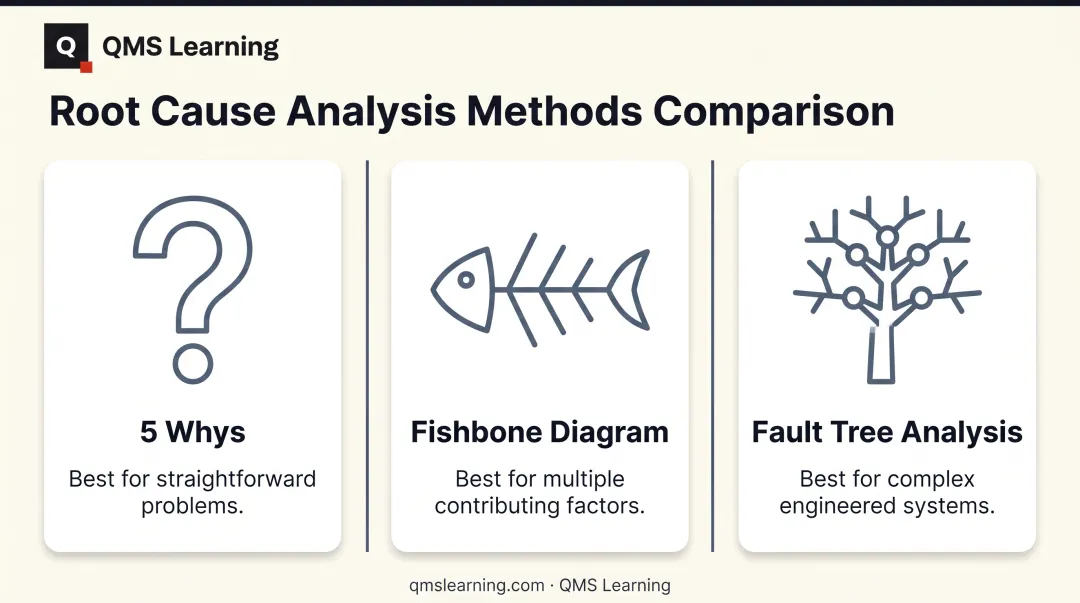 Three root cause analysis methods 5 Whys Fishbone Fault Tree comparison