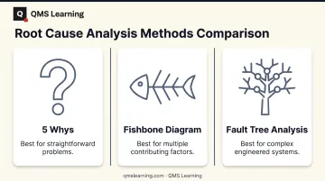 Three root cause analysis methods 5 Whys Fishbone Fault Tree comparison