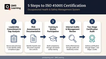 5-step ISO 45001 certification process from gap analysis to audit