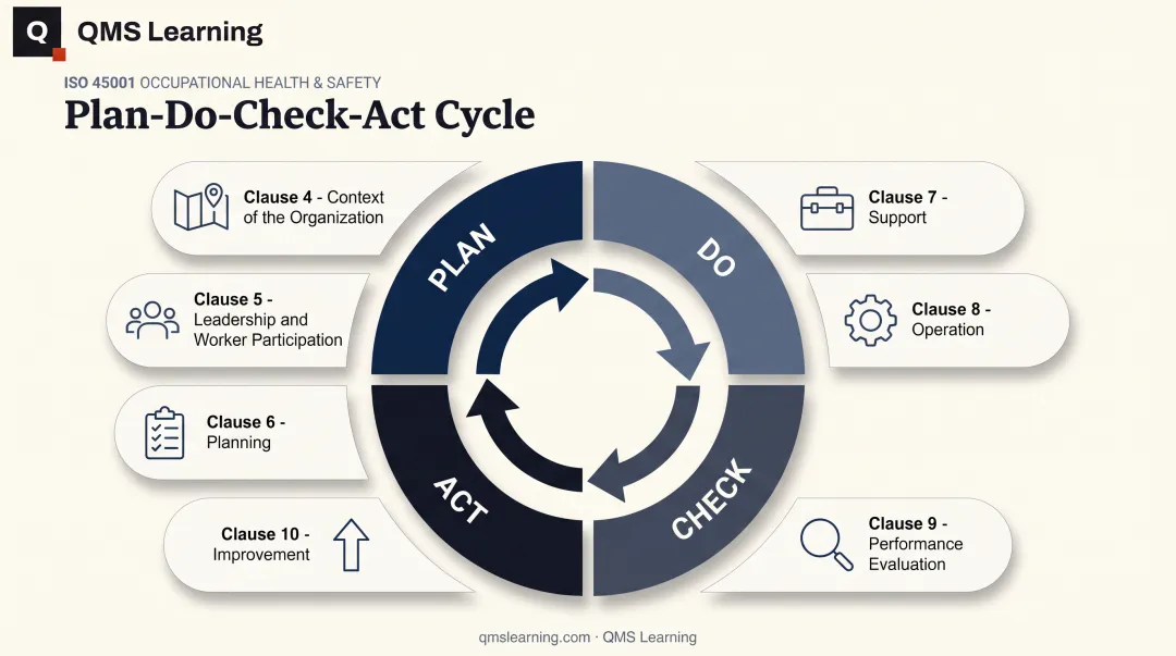 Seven ISO 45001 clauses mapped to Plan-Do-Check-Act cycle diagram