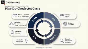 Seven ISO 45001 clauses mapped to Plan-Do-Check-Act cycle diagram