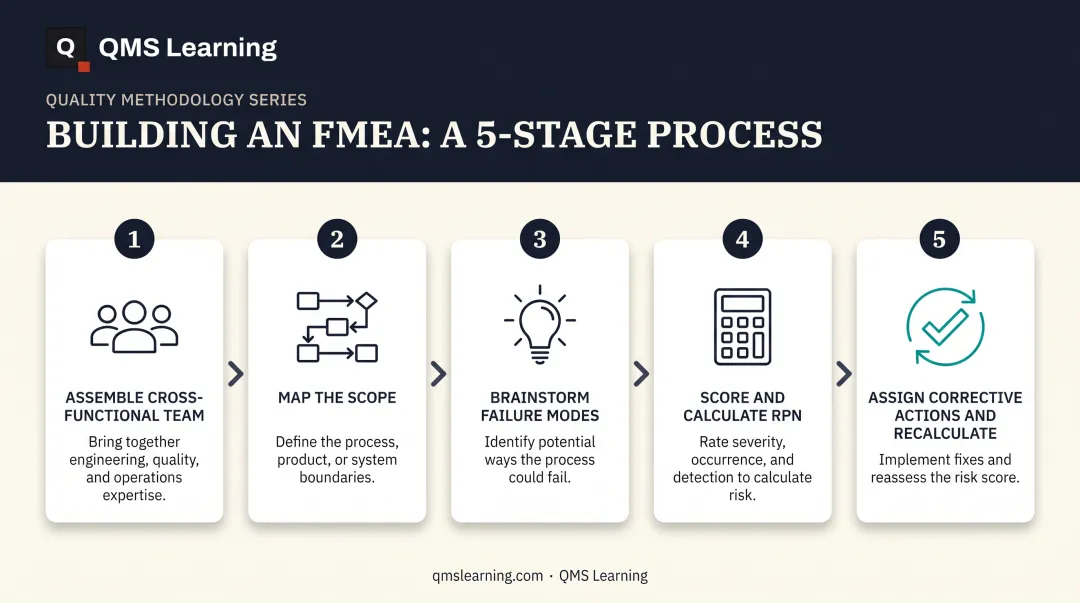 5-step FMEA process flow from team assembly to RPN recalculation