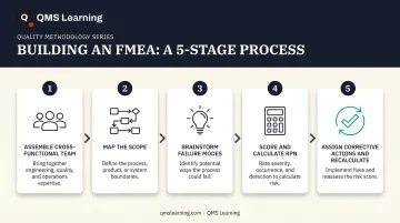 5-step FMEA process flow from team assembly to RPN recalculation
