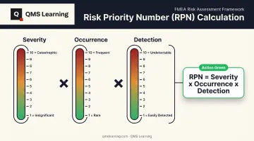 FMEA Risk Priority Number formula with Severity Occurrence Detection scales