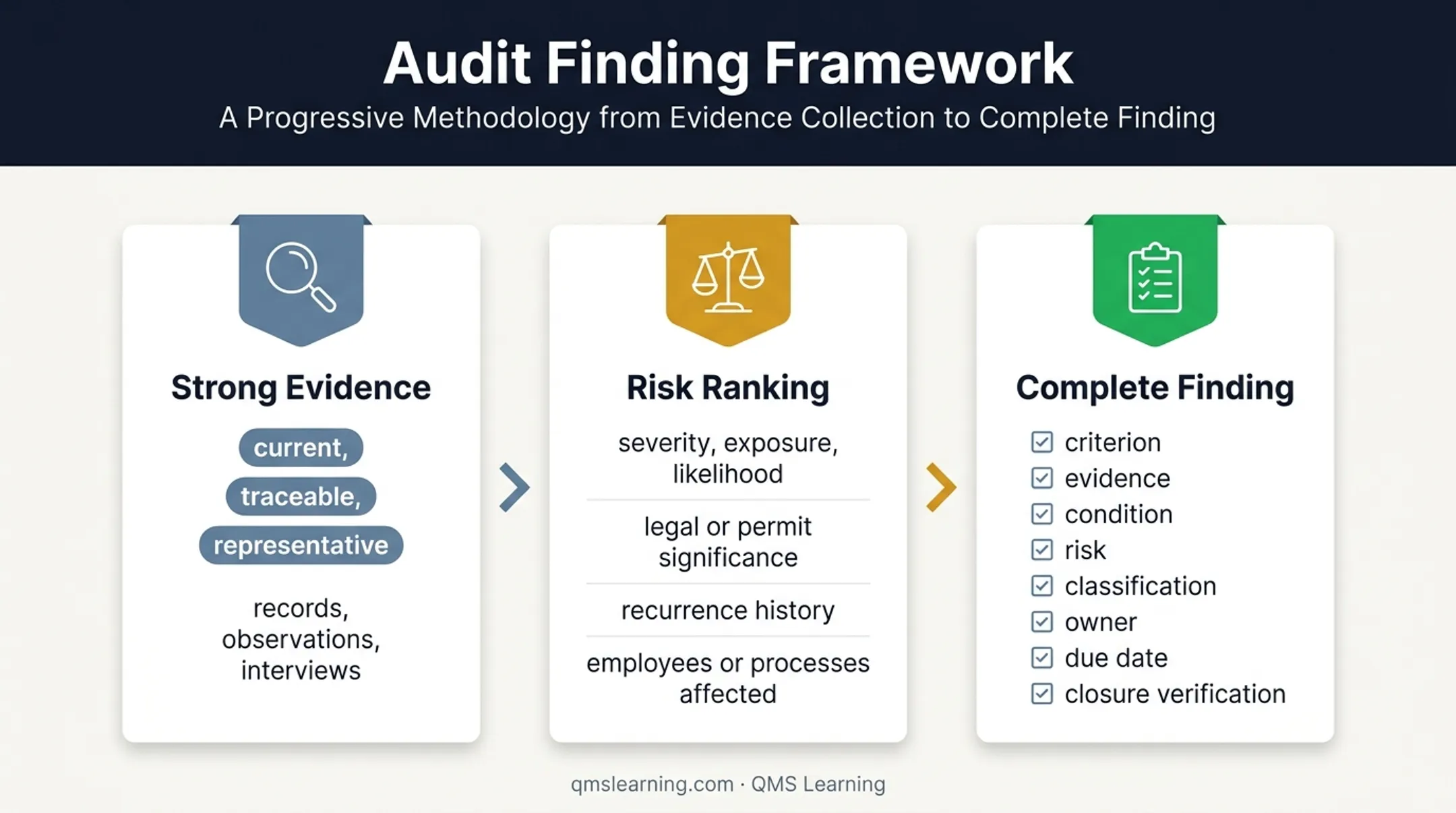 EHS audit evidence risk ranking and finding closure framework