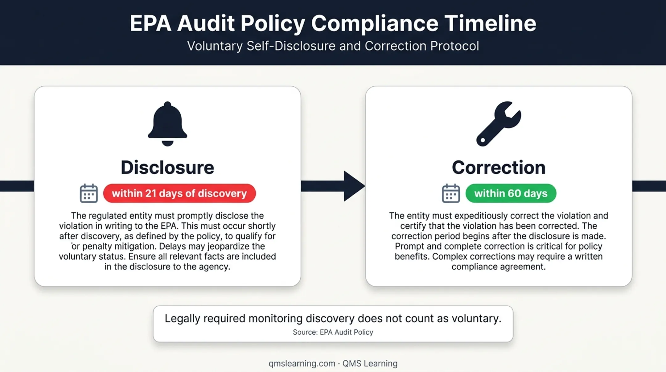 EPA Audit Policy disclosure and correction deadline timeline