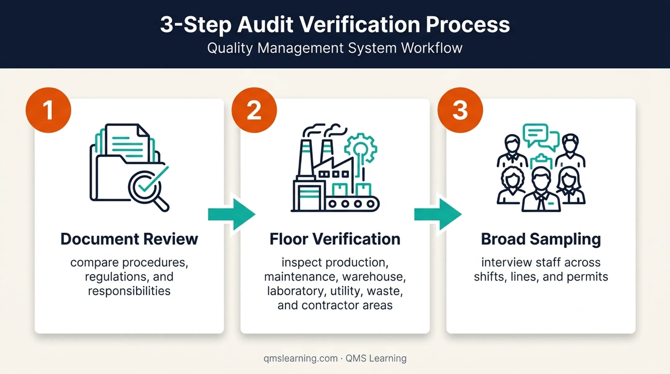 Three-step EHS audit floor verification process infographic