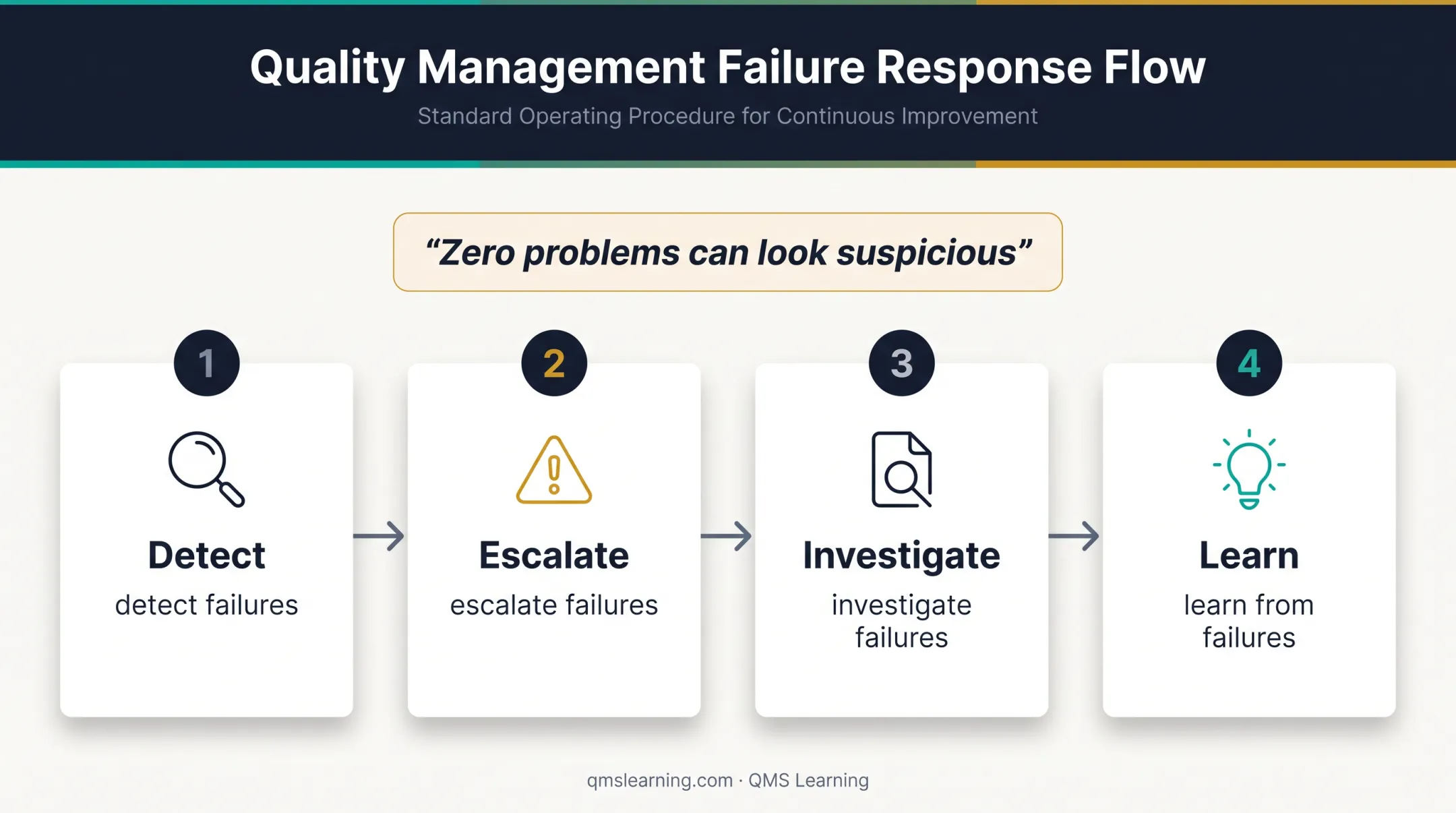 Four-stage ISO 9001 failure response process