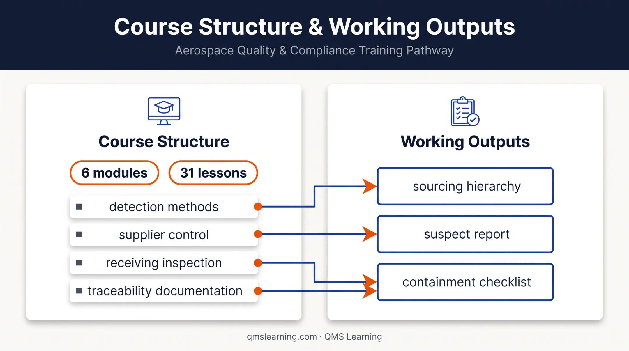 Counterfeit parts avoidance course structure and working outputs