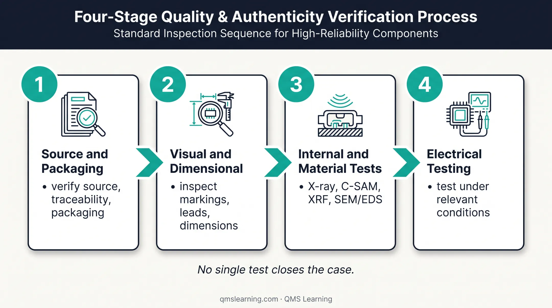 Four-stage counterfeit electronic parts inspection workflow