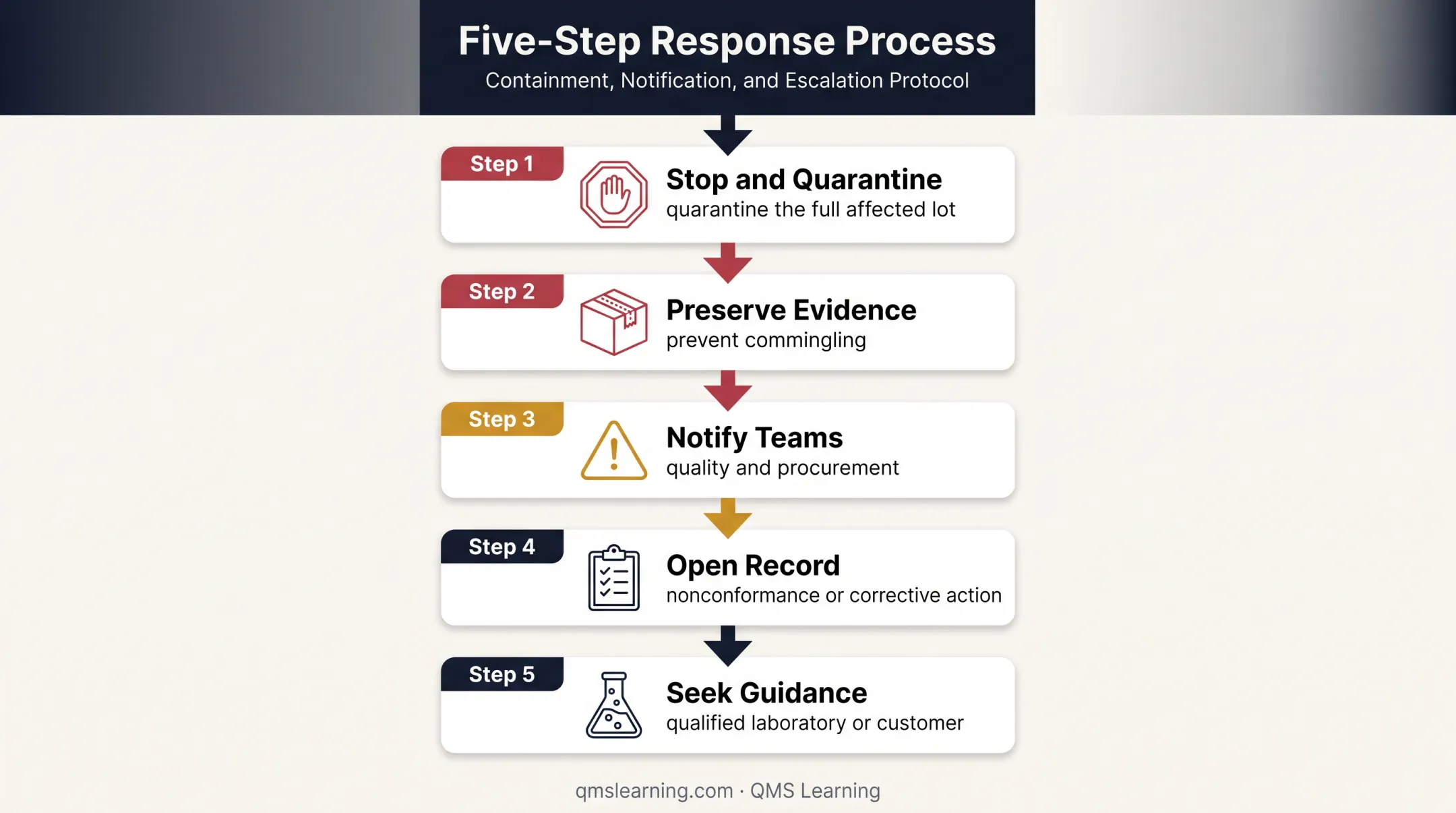 Five-step response process for suspect counterfeit electronic parts