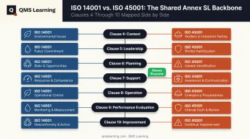 ISO 14001 and ISO 45001 shared Annex SL clause structure comparison
