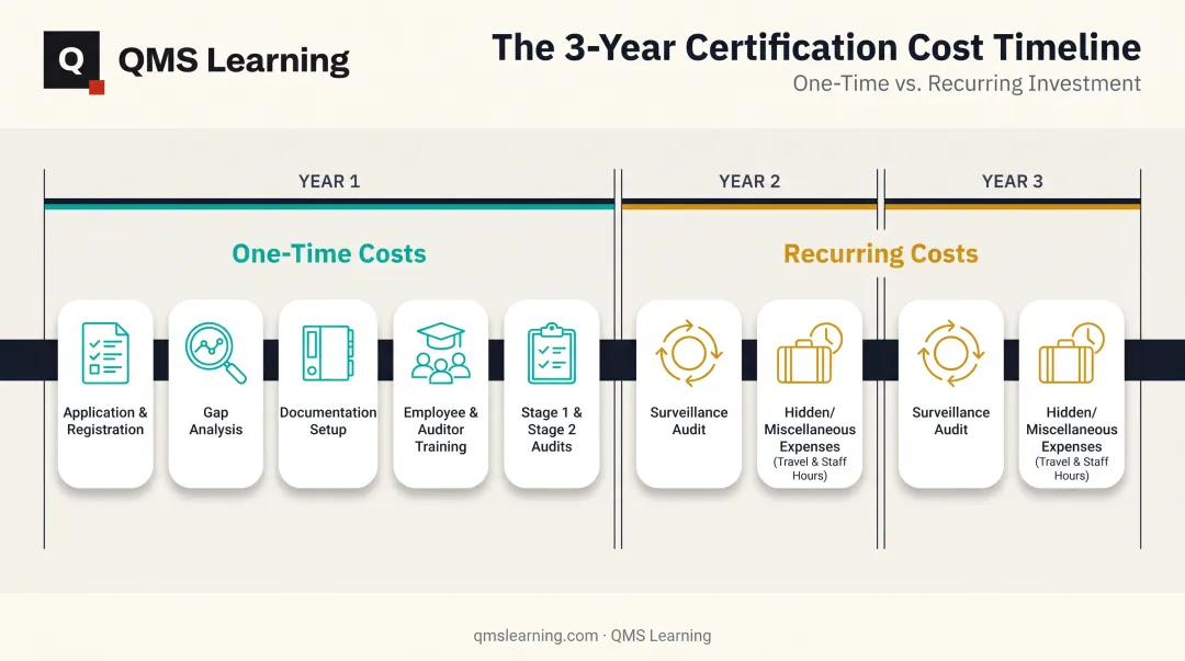 ISO 45001 3-year certification cost breakdown timeline infographic