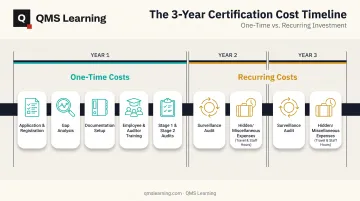 ISO 45001 3-year certification cost breakdown timeline infographic