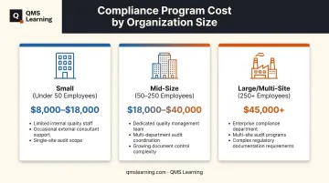 ISO 45001 certification cost comparison across small mid-size and large businesses