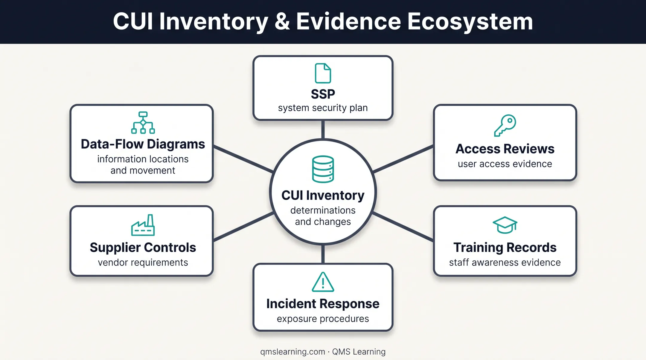 CUI inventory connected to audit evidence and compliance records