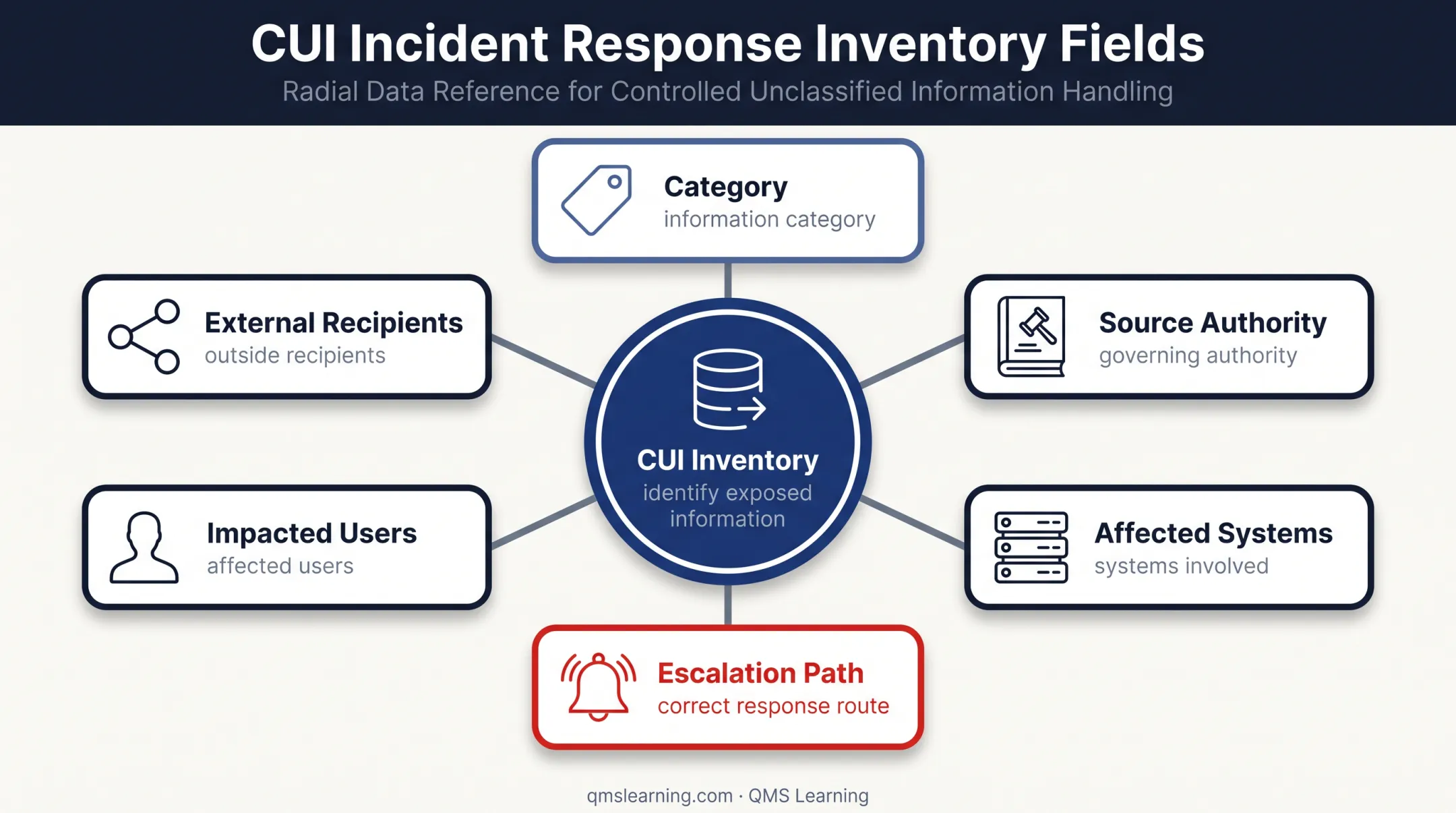 CUI incident response inventory fields for exposed information