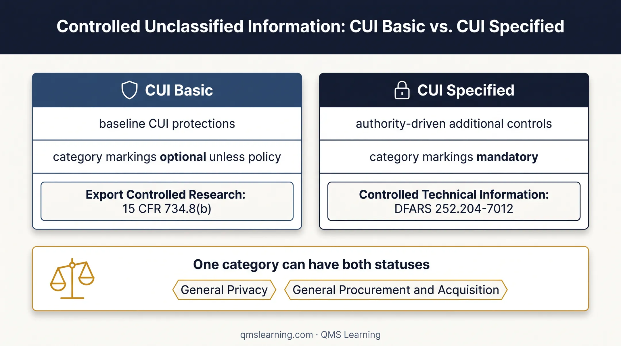 CUI Basic versus Specified status and authority comparison