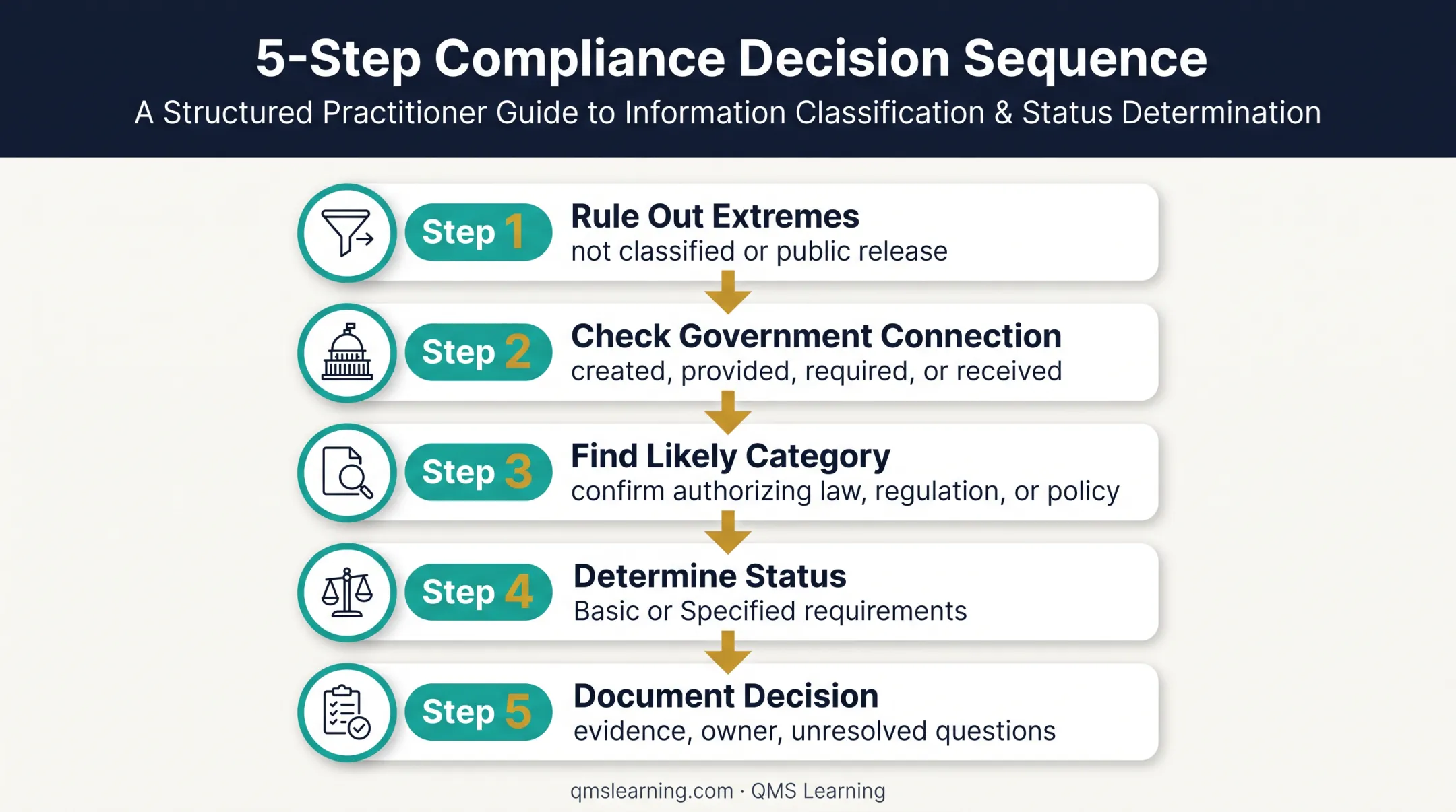 Five-step CUI identification decision sequence from source review to documentation