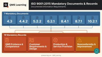 AS9100D mandatory documents and records breakdown by clause category