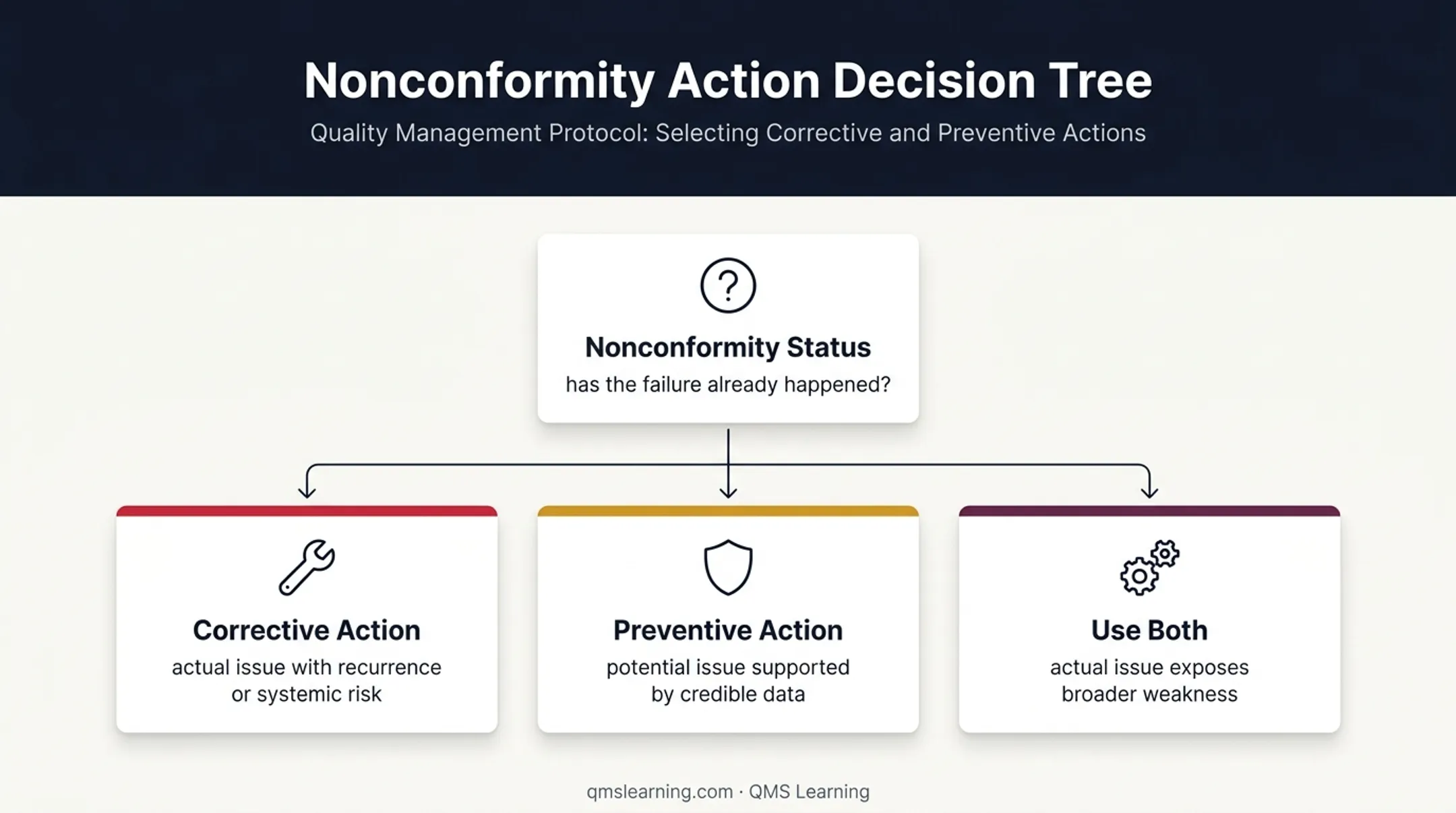 Corrective preventive action decision framework for nonconformity and risk response