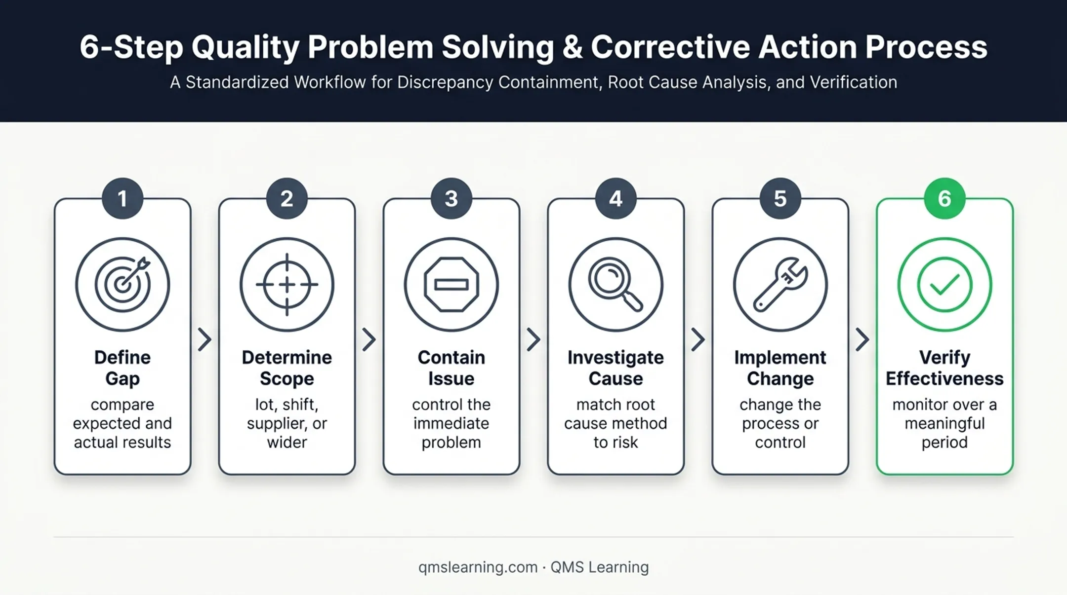 Six-step corrective action workflow from gap definition to effectiveness verification