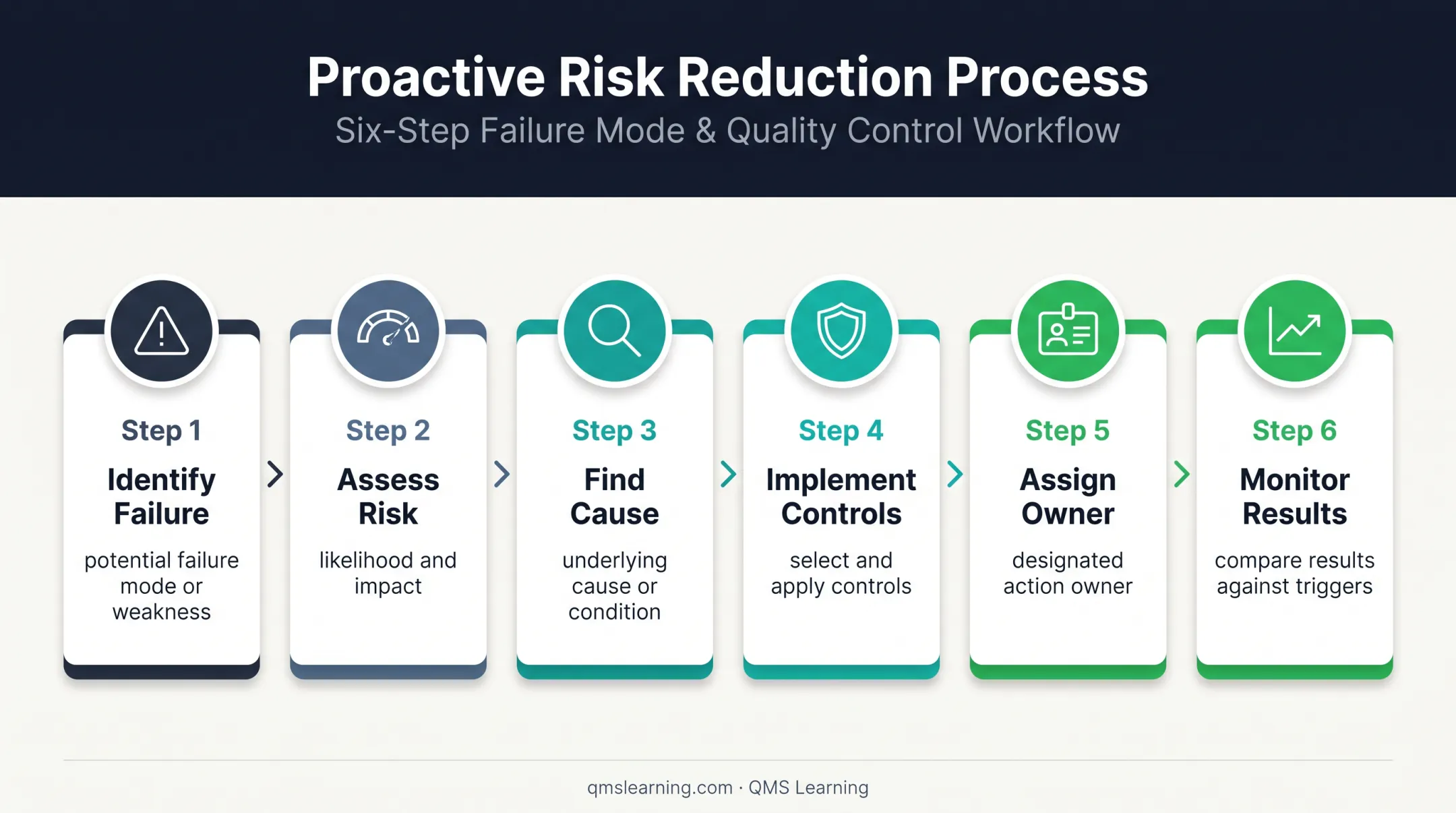Six-step preventive action workflow for identifying and controlling potential failures