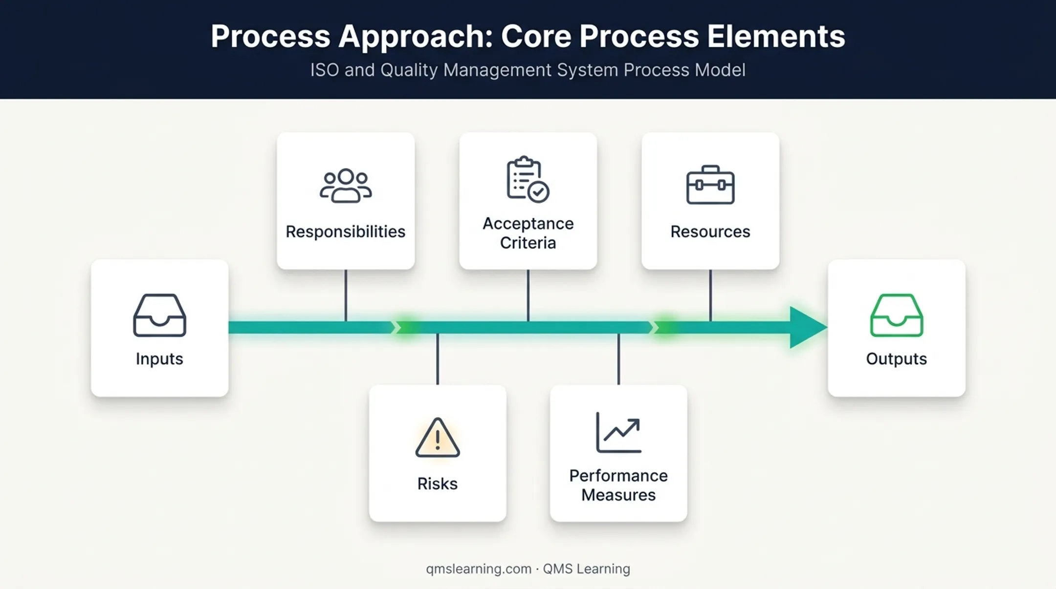 Process approach framework showing inputs outputs risks and measures