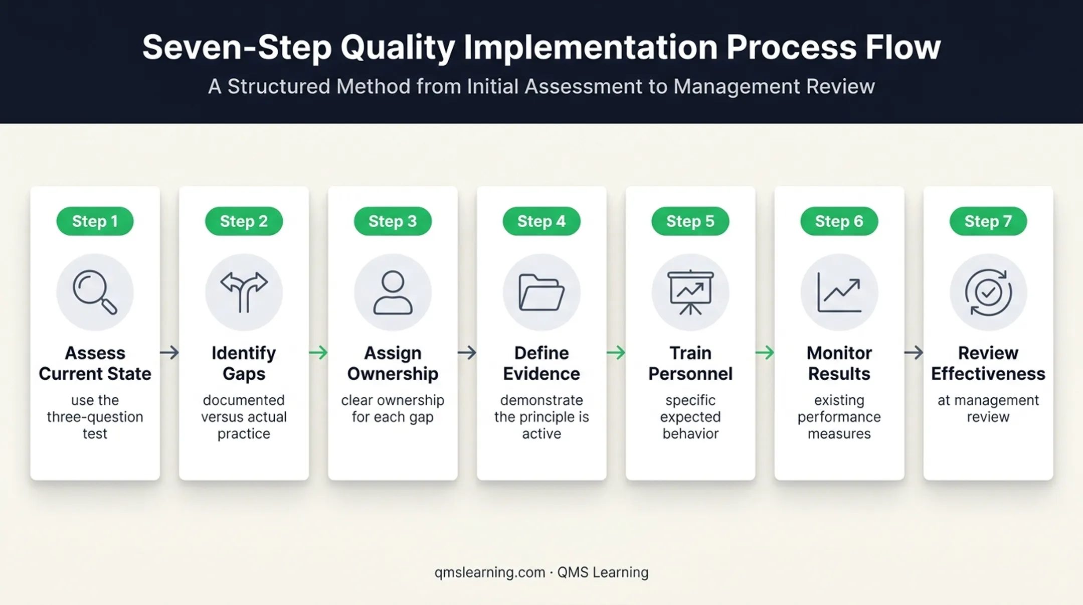 Seven-step ISO 9001 quality management implementation sequence