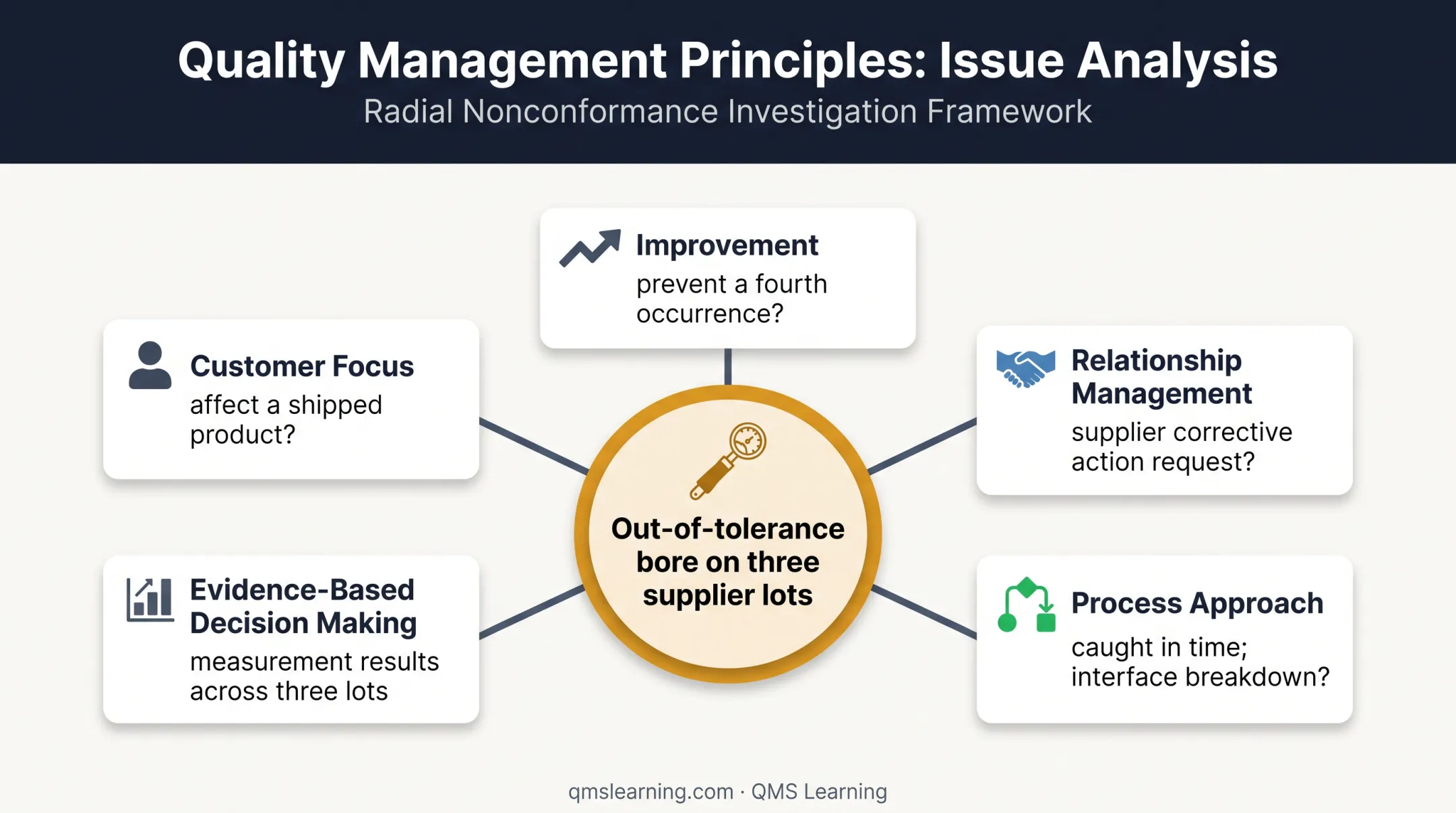 Five ISO 9001 principles connected to one supplier nonconformity