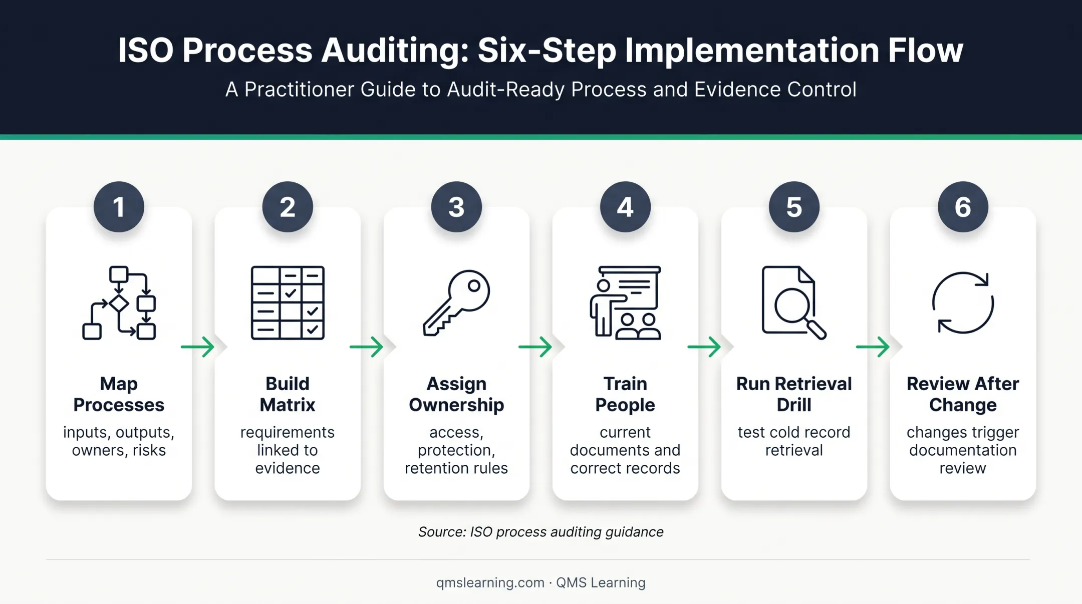 Six-step ISO 9001 documentation implementation checklist process