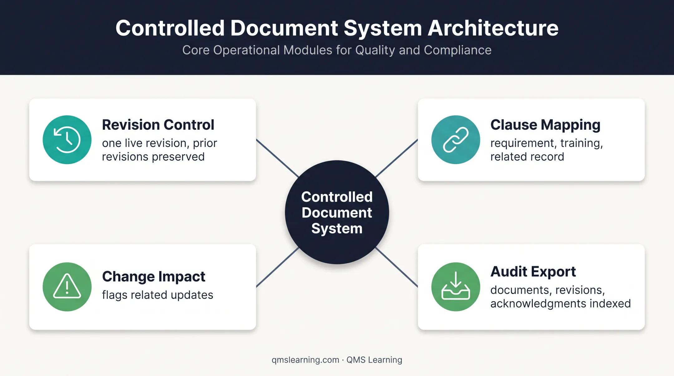 QMS document management system control and audit evidence workflow