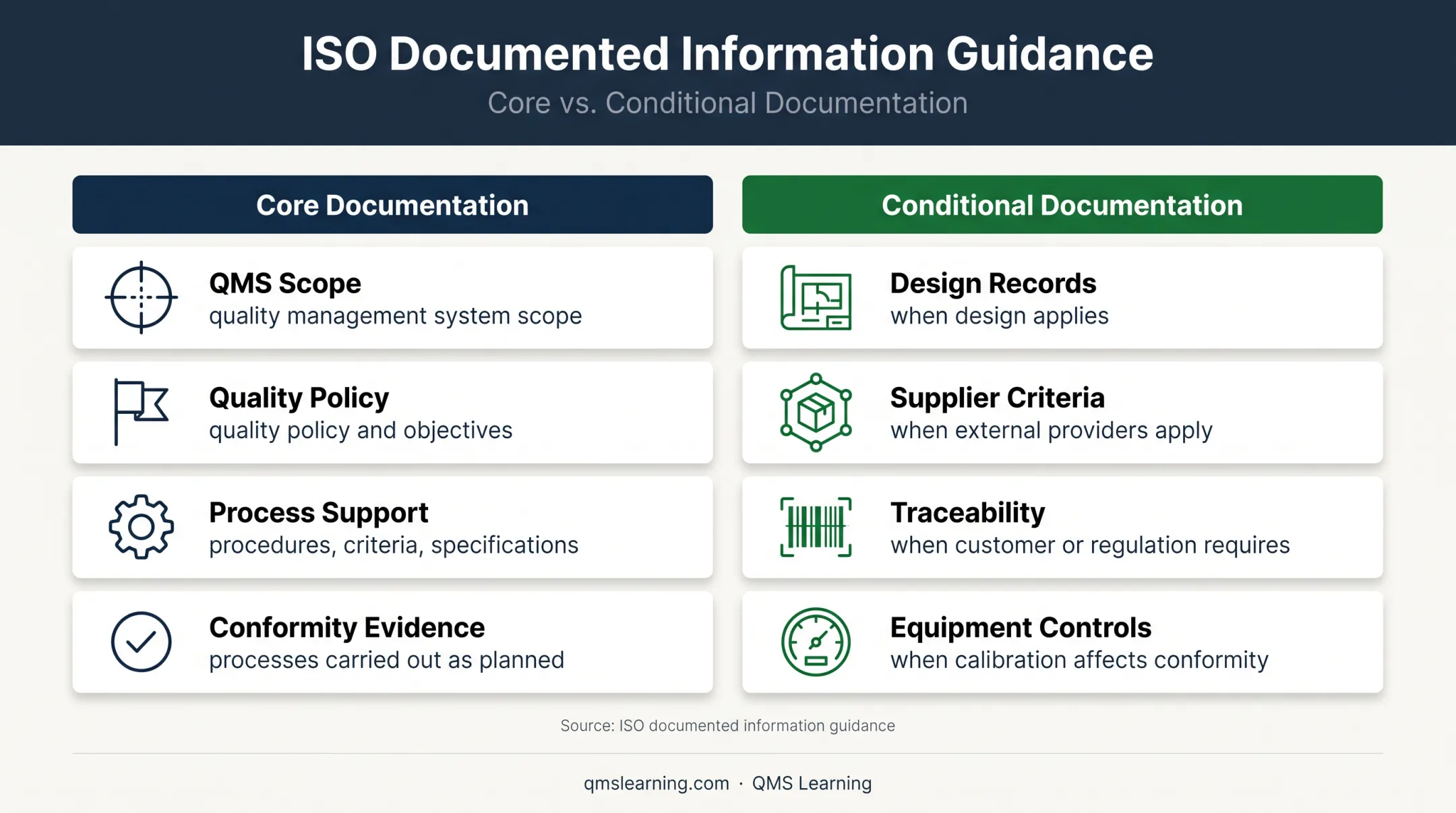 ISO 9001 baseline and conditional documentation requirements comparison
