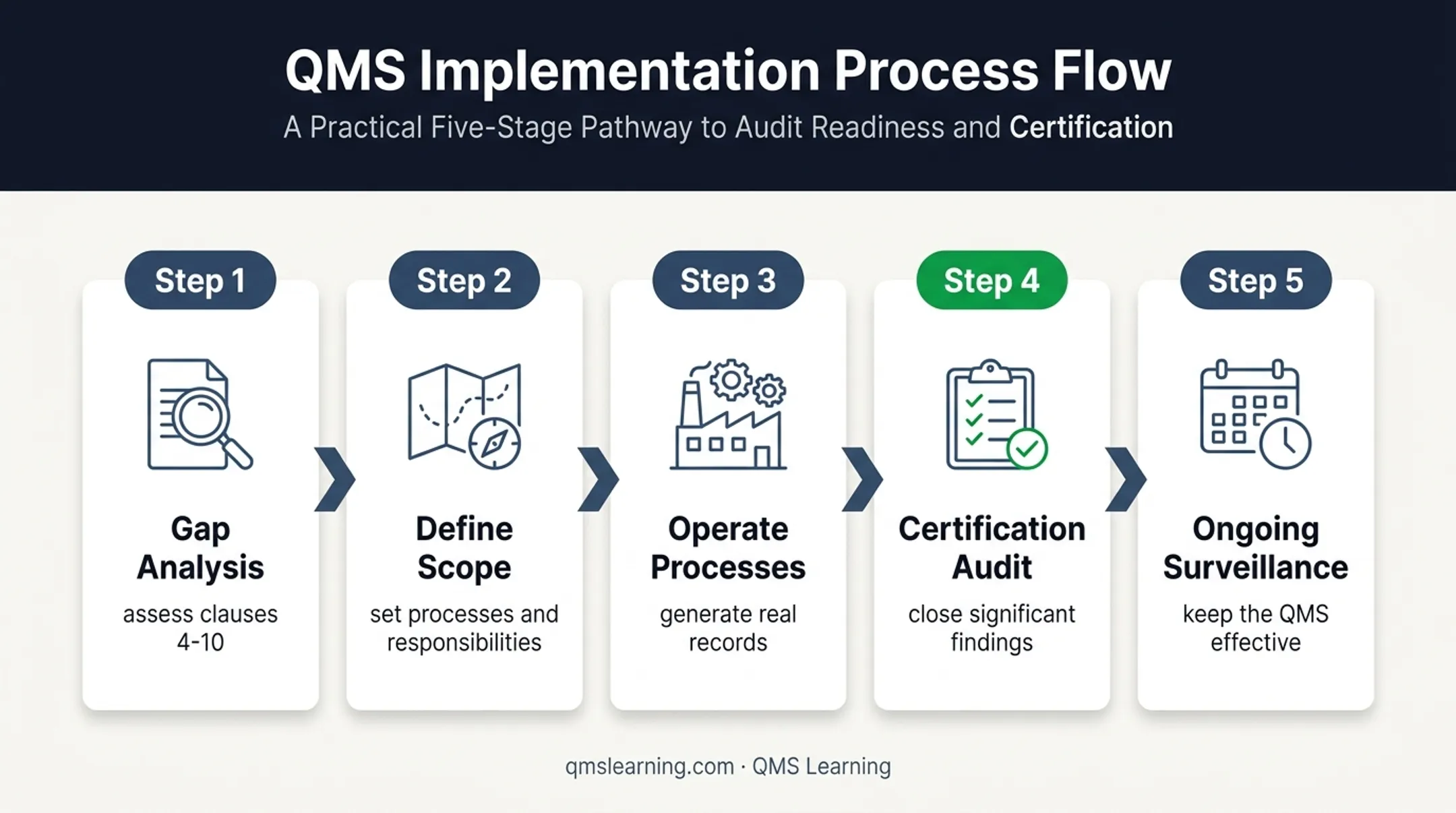 Five-step ISO 9001 certification preparation process from gap analysis